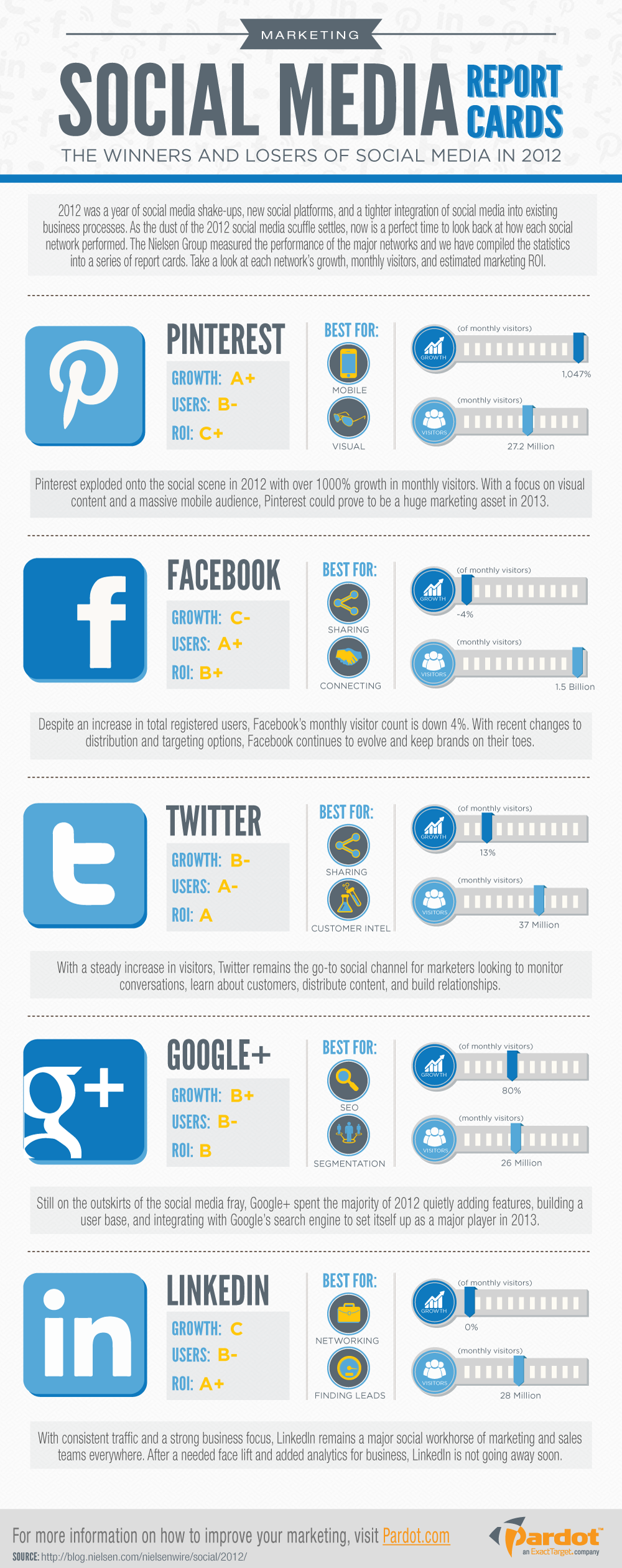 2012년 메이져 소셜 미디어 성과